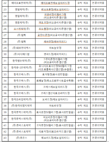 조치대상 의약품2