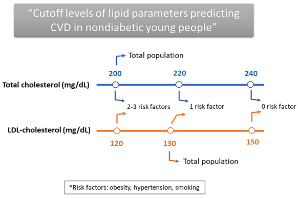 젊은 한국인(당뇨병 없는)의 심뇌혈관질환 위험 콜레스테롤 수치