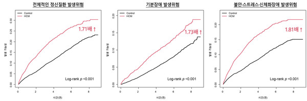 비후성심근증 환자는 대조군에 비해 정신질환 발생위험이 컸다.