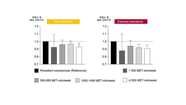 새로운 운동자(왼쪽) 및 운동 유지자(오른쪽) 그룹의 에너지 소비량에 따른 심방세동 위험도 비교