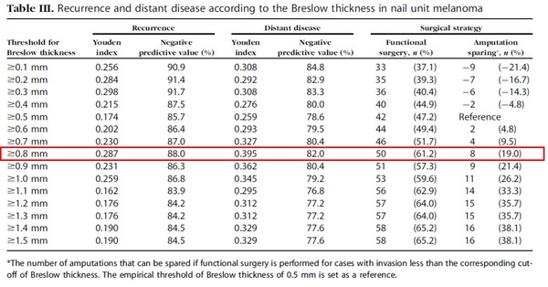 0.8mm 기준에서 재발과 전이의 민감도와 특이도의 합(Youden index)이 각각 0.287과 0.395fh 가장 높게 나타났다. 또한 ‘음성예측도(Negative predictive value)’에서도 재발과 전이에서 각각 88%, 82%로 가장 높은 결과값을 보였다.