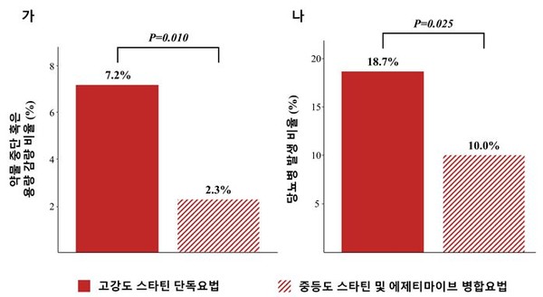 고용량 스타틴 단독요법과 비교해 스타틴+에제티마이브 병용요법이 부작용 적고 효과 우수