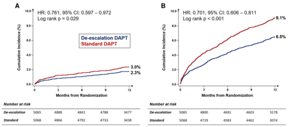 급성 관상동맥증후군 발병 이후 1년간 임상 사건 누적 발생률 비교