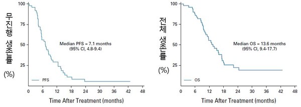 연구 결과 3제 병용요법(PR2D) 치료를 받은 환자군에서 무진행 생존기간(PFS)과 전체 생존기간(OS)의 중앙값은 각각 7.1개월, 13.6개월로 나타났다.