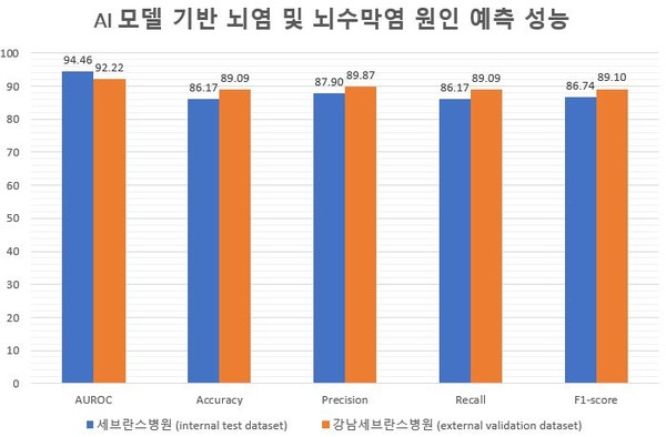 세브란스병원과 강남세브란스병원 환자들을 대상으로 AI 모델의 예측 정확도를 분석한 결과, AUROC가 세브란스병원은 0.94(94%), 강남세브란스병원 0.92(92%)로 높은 예측 성능을 보였다.