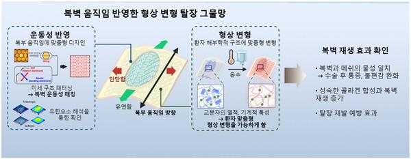 연구팀이 새로 개발한 탈장 수술 메쉬