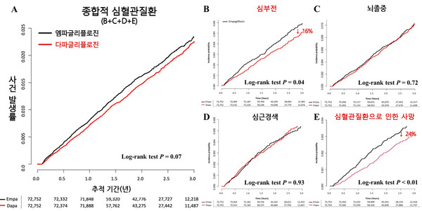  두 SGLT-2 억제제 사용 그룹의 심혈관질환 사건 발생 위험 비교. 다파글리플로진 그룹은 엠파글리플로진 그룹보다 심부전(B) 발생 위험도가 16%, 심혈관질환으로 인한 사망(E) 발생 위험도가 24% 낮았다.