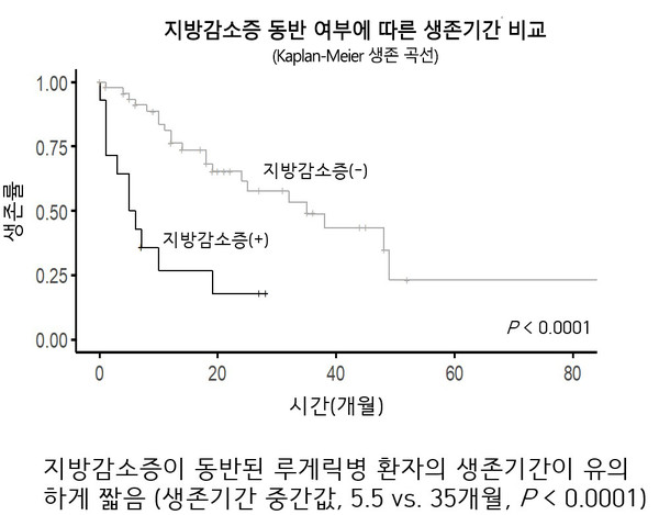 지방감소증 동반 여부에 따른 루게릭병 환자의 생존기간 비교