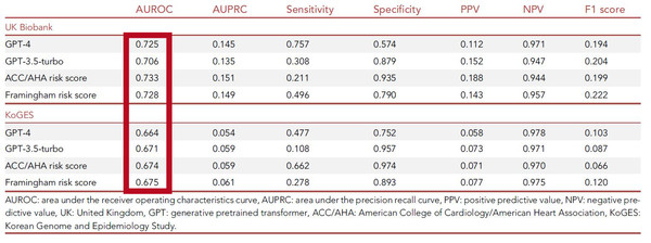 영국 및 국내 환자의 10년간 심혈관 질환 발생을 예측한 결과 프레이밍햄 위험 점수(Framingham Risk Score), 미국심장학회·심장협회(ACC·AHA) 위험 점수 등 기존에 널리 사용되는 모델과 GPT-4 모델의 수신기 작동 특성 곡선 아래 면적(AUROC) 값이 유사한 것으로 나타났다.