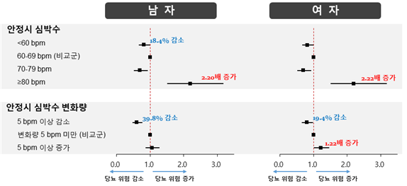 안정시 심박수 80 bpm 이상이면, 당뇨 위험 높아져