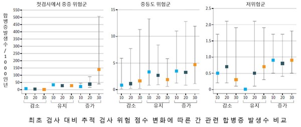 최초 검사 대비 추적 검사에서의 간 관련 합병증 위험 점수 변화에 따른 실제 합병증 발생수 차이