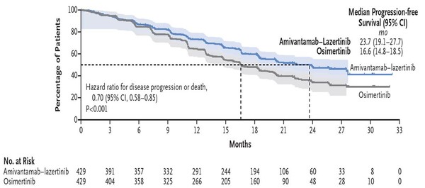 아미반타맙, 레이저티닙 병용군과 오시머티닙 치료군이 보인 무진행생존기간