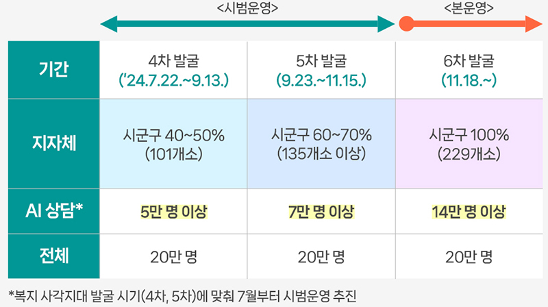 AI 시스템으로 복지 상담 혁신...보건복지부 시범사업 발표 / 사진=보건복지부 제공