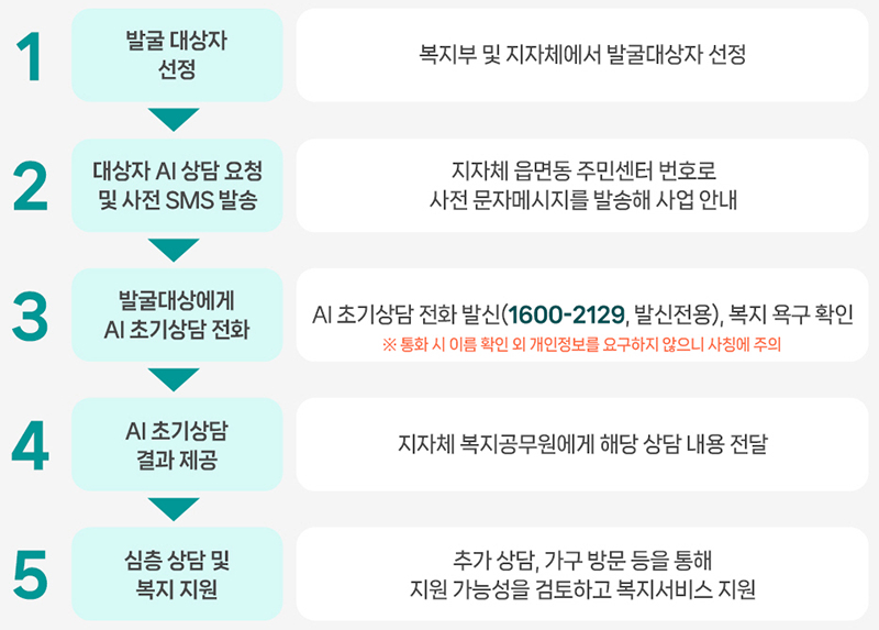 AI 시스템으로 복지 상담 혁신...보건복지부 시범사업 발표 / 사진=보건복지부 제공