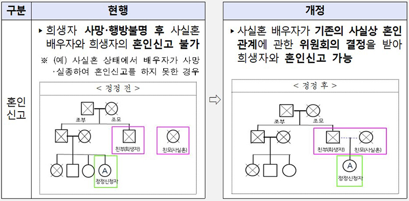 제주4·3사건 특별법 개정...사실혼·입양신고 특례 허용 / 사진 = 행정안전부 제공