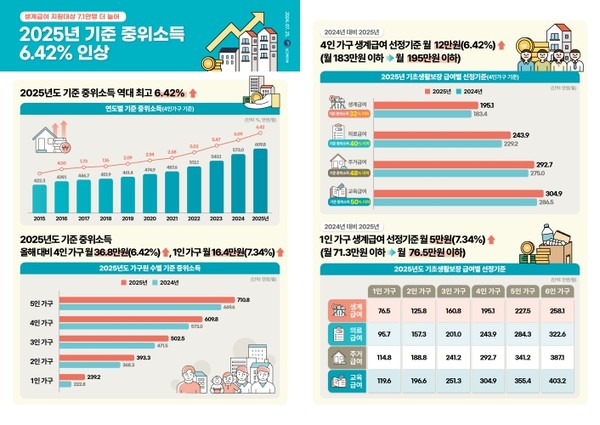 보건복지부, 2025년 중위소득 6.42% 인상...생계·의료급여 대폭 확대 / 사진=복지부 제공
