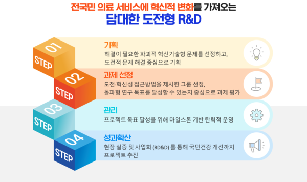 한국형 ARPA-H 첫 프로젝트 발표...국가 난제 해결 나선다 / 사진 = 보건복지부