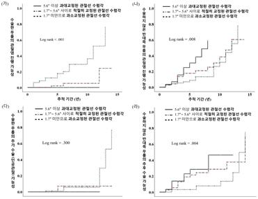 관절선 수렴각 교정 정도에 따른 사건 발생 위험 비교: 관절선 수렴각이 적정 교정 범위 내에 있을 때 수술한 무릎과 반대쪽 무릎 모두에서 퇴행성 관절염의 진행 및 추가 수술 위험이 낮아짐