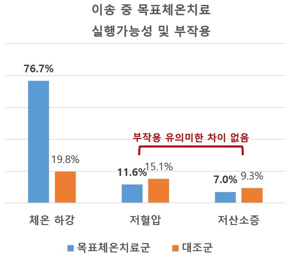 이송 중 목표체온치료의 실행가능성 및 부작용 비교 결과