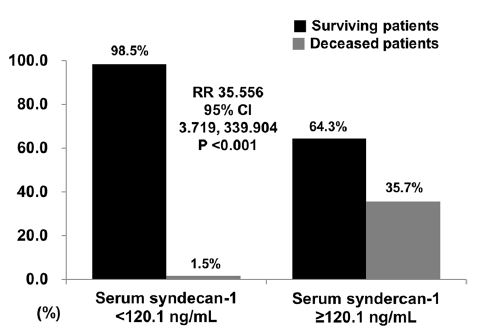 혈청 내 신데칸-1 농도 분석해 질병 활성도 평가 및 사망률 예측