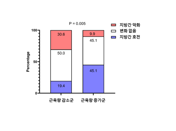 사지 근육량(ASM) 변화에 따른 대사이상 지방간 질환 상태 변화 연관 관계