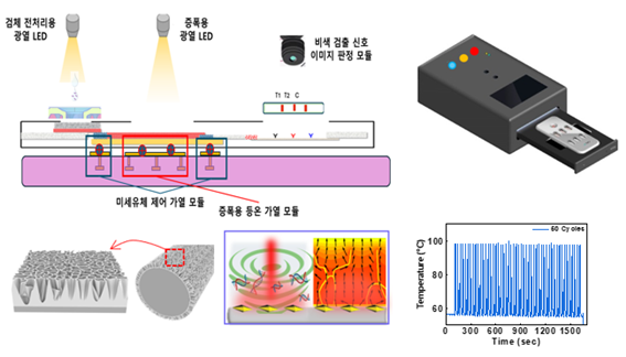 혁신적인 현장형 광열 PCR 페이퍼칩 분자진단 기술 개발로 글로벌 의료 시장 선도