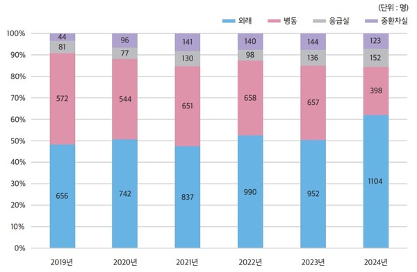 장소별 완화의료 의뢰 현황