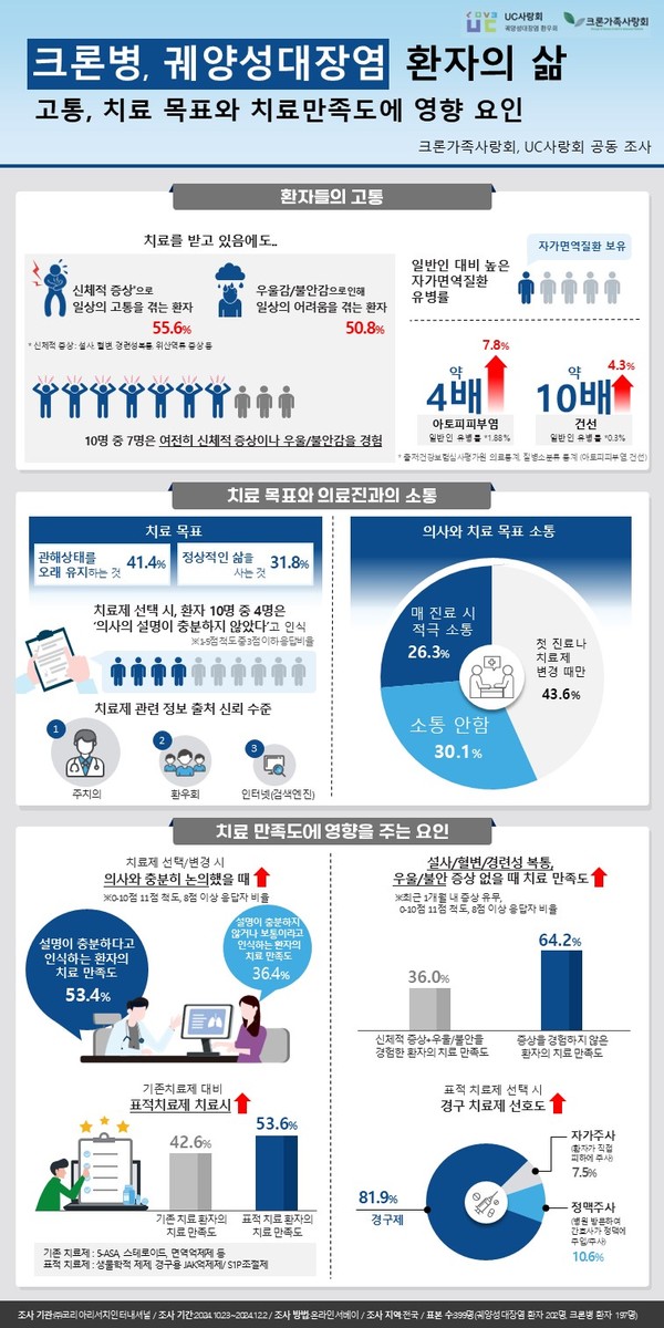 궤양성대장염, 크론병 환우회(UC사랑회∙크론가족사랑회) 공동 설문조사