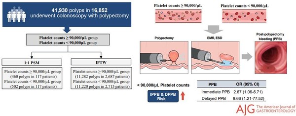 혈소판 수치에 따른 출혈 발생 위험도를 분석한 결과