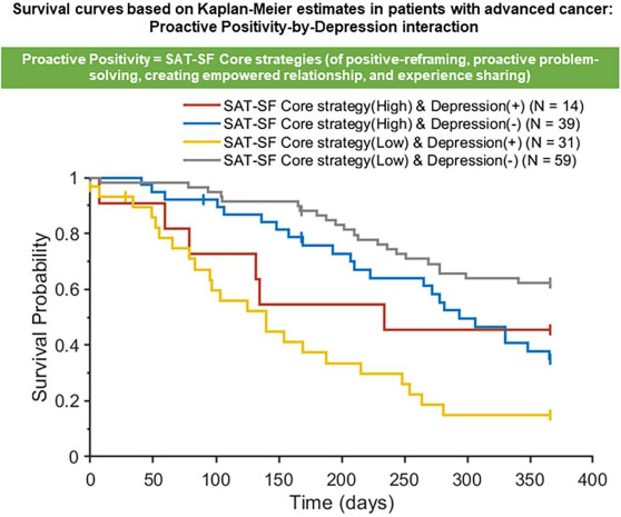 Kaplan–Meier 생존곡선