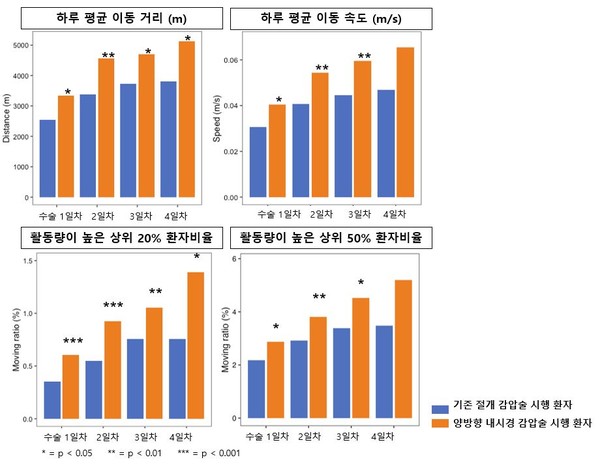 ▲ 절개 감압술과 양방향 내시경 감압술을 시행 받은 환자들의 수술 직후부터 4일 차까지의 하루 평균 이동 거리 및 속도, 우수한 활동량을 보이는 환자 비율을 비교한 결과, 양방향 내시경 감압술 시행 환자군은 절개 감압술 시행 환자군과 비교해 통계적으로 유의미하게 회복 속도가 빨랐다.