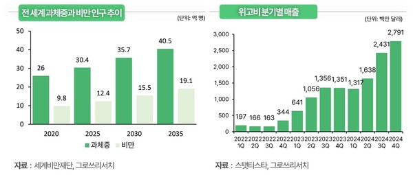 좌)세계비만재단 비만인구추이, 우)위고비 분기별 매출