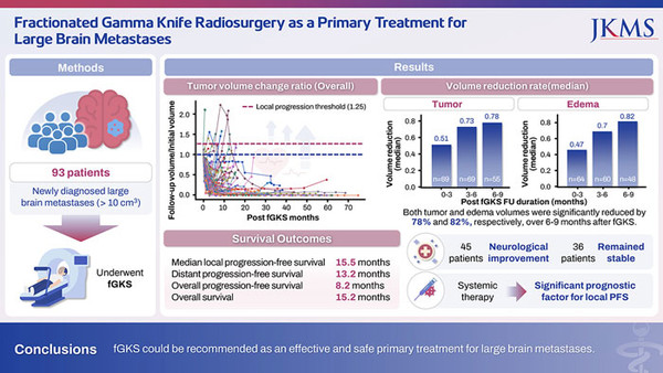 대형 뇌전이암, 분획 감마나이프 방사선 수술로도 치료 가능