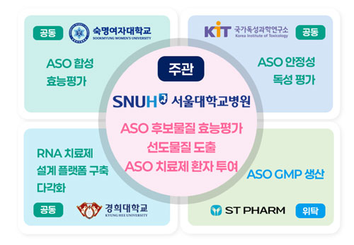 ASO 치료제 개발 및 N-of-1 임상시험으로 정밀의료 기반 치료 고도화