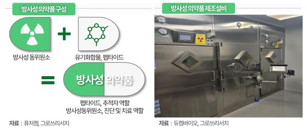 방사성 의약품 구성 / 사진 = 퓨쳐켐, 그로쓰리서치
