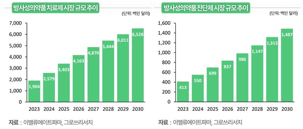 방사성 의약품 치료제 시장 규모 / 사진 = : 이밸류에이트파마, 그로쓰리서치