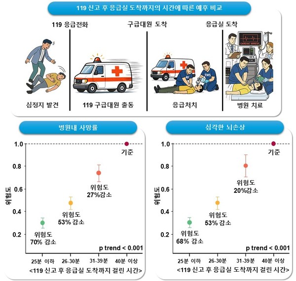 119 신고 후 응급실 도착까지 걸린 시간에 따른 환자의 경과를 비교한 결과, 30분 내 이송 환자는 40분을 초과하여 이송된 환자와 비교해 병원 내 사망률 및 심각한 뇌 손상률이 현저히 낮았다.