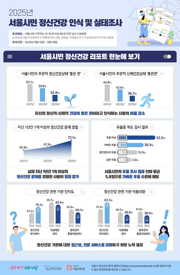 서울시민 72.1% 지난 1년간 정신건강 어려움 경험