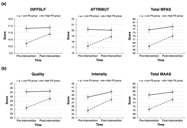 챗봇 중재 기반 태교 프로그램 활용 전후를 비교한 결과, 배우자 지지 수준이 낮은 그룹(Low PS group)은 높은 그룹(High PS group)과 비교해 인지-행동적 모아 애착(MFAS) 및 정서적 모아 애착(MAAS) 점수가 더 큰 폭으로 증가했다.