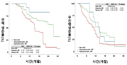 무이상반응군(Non-AE), 무증상 영상군(Asymp AE), 증상군(Symp AE)에서 전체 생존율(OS, 왼쪽)과 무진행생존율(PFS, 오른쪽)을 Kaplan–Meier 곡선과 시간 종속 Cox 회귀모형으로 비교한 결과. 무증상 영상군(파란색)은 사망위험과 질병 진행 위험이 가장 낮아 통계적으로 유의하게 우수한 예후를 보였다.